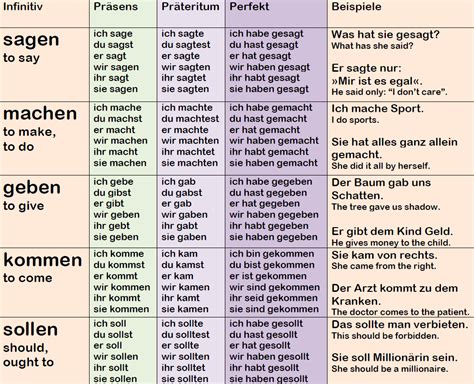 deutsch konjugieren|Conjugation of German verbs